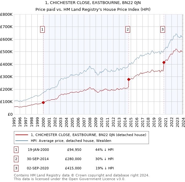 1, CHICHESTER CLOSE, EASTBOURNE, BN22 0JN: Price paid vs HM Land Registry's House Price Index