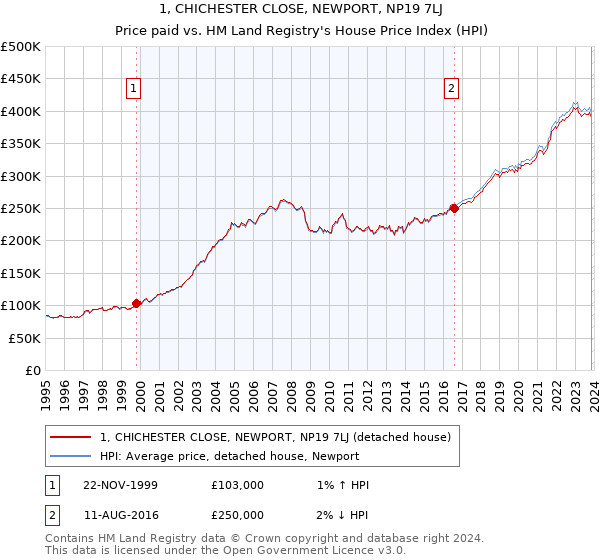 1, CHICHESTER CLOSE, NEWPORT, NP19 7LJ: Price paid vs HM Land Registry's House Price Index
