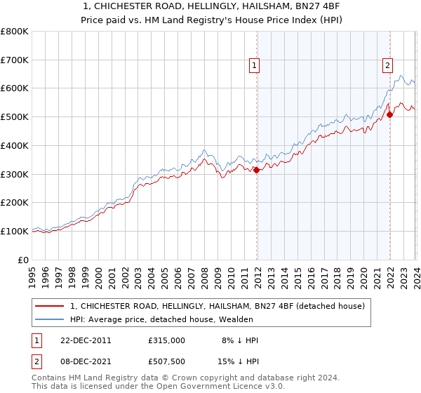 1, CHICHESTER ROAD, HELLINGLY, HAILSHAM, BN27 4BF: Price paid vs HM Land Registry's House Price Index