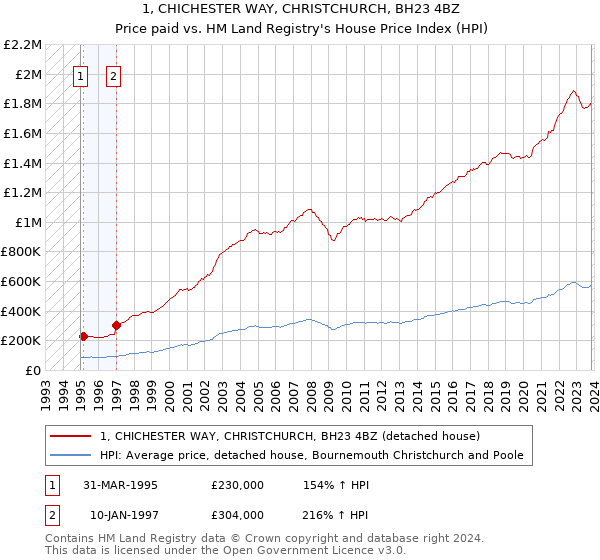 1, CHICHESTER WAY, CHRISTCHURCH, BH23 4BZ: Price paid vs HM Land Registry's House Price Index
