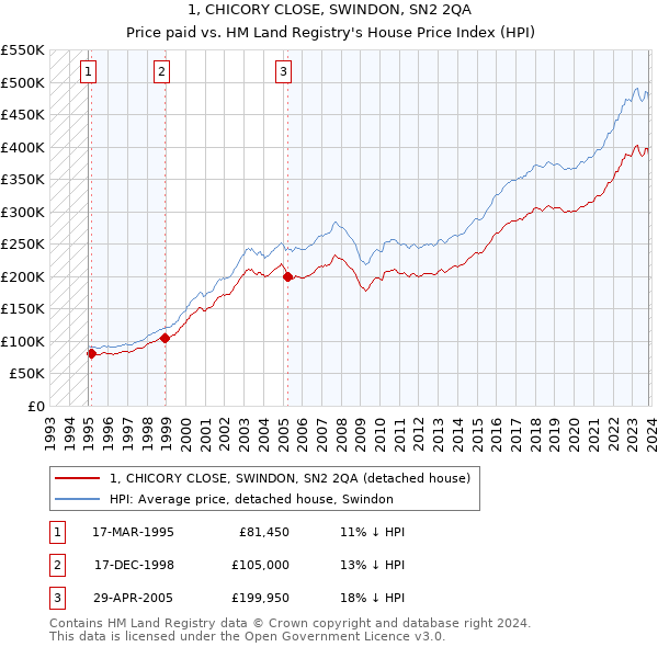 1, CHICORY CLOSE, SWINDON, SN2 2QA: Price paid vs HM Land Registry's House Price Index