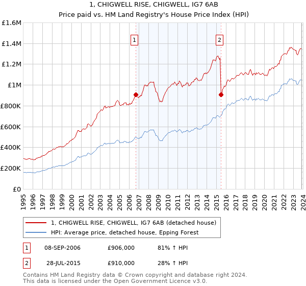 1, CHIGWELL RISE, CHIGWELL, IG7 6AB: Price paid vs HM Land Registry's House Price Index