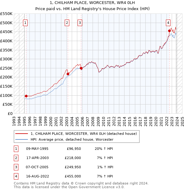 1, CHILHAM PLACE, WORCESTER, WR4 0LH: Price paid vs HM Land Registry's House Price Index