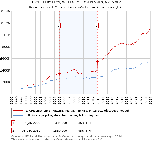 1, CHILLERY LEYS, WILLEN, MILTON KEYNES, MK15 9LZ: Price paid vs HM Land Registry's House Price Index