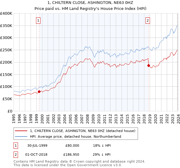 1, CHILTERN CLOSE, ASHINGTON, NE63 0HZ: Price paid vs HM Land Registry's House Price Index