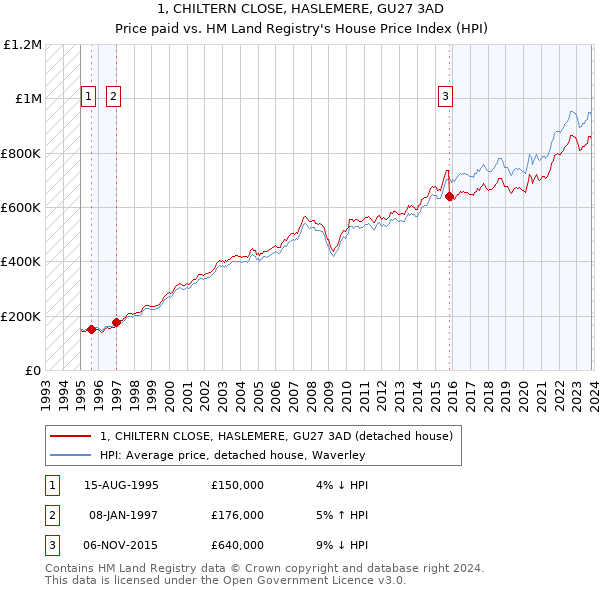 1, CHILTERN CLOSE, HASLEMERE, GU27 3AD: Price paid vs HM Land Registry's House Price Index