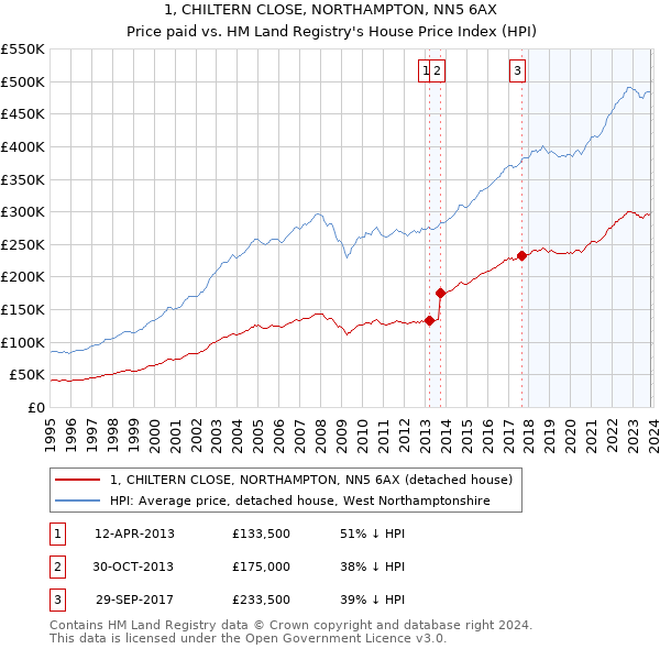 1, CHILTERN CLOSE, NORTHAMPTON, NN5 6AX: Price paid vs HM Land Registry's House Price Index