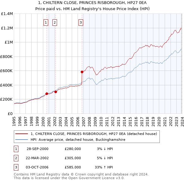 1, CHILTERN CLOSE, PRINCES RISBOROUGH, HP27 0EA: Price paid vs HM Land Registry's House Price Index