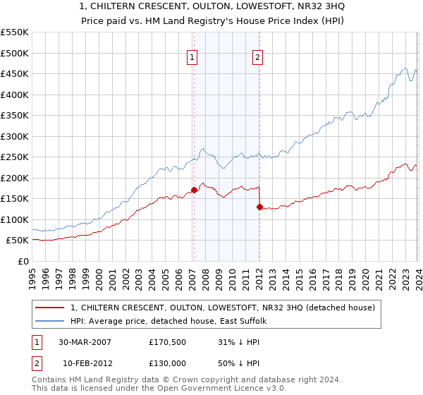 1, CHILTERN CRESCENT, OULTON, LOWESTOFT, NR32 3HQ: Price paid vs HM Land Registry's House Price Index