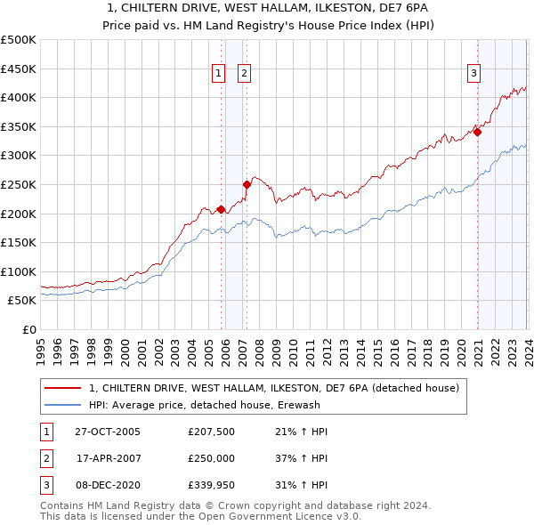 1, CHILTERN DRIVE, WEST HALLAM, ILKESTON, DE7 6PA: Price paid vs HM Land Registry's House Price Index