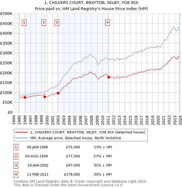 1, CHILVERS COURT, BRAYTON, SELBY, YO8 9SX: Price paid vs HM Land Registry's House Price Index