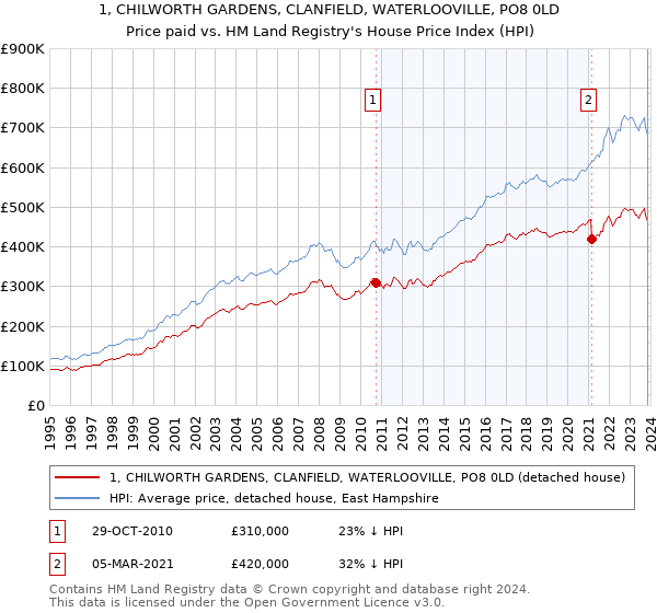 1, CHILWORTH GARDENS, CLANFIELD, WATERLOOVILLE, PO8 0LD: Price paid vs HM Land Registry's House Price Index
