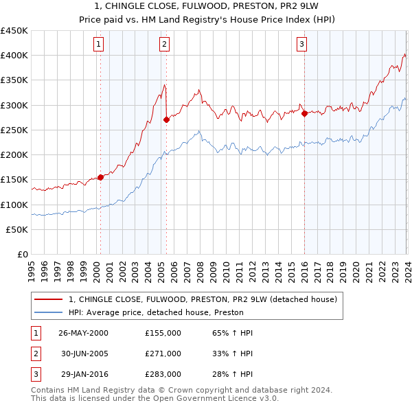 1, CHINGLE CLOSE, FULWOOD, PRESTON, PR2 9LW: Price paid vs HM Land Registry's House Price Index