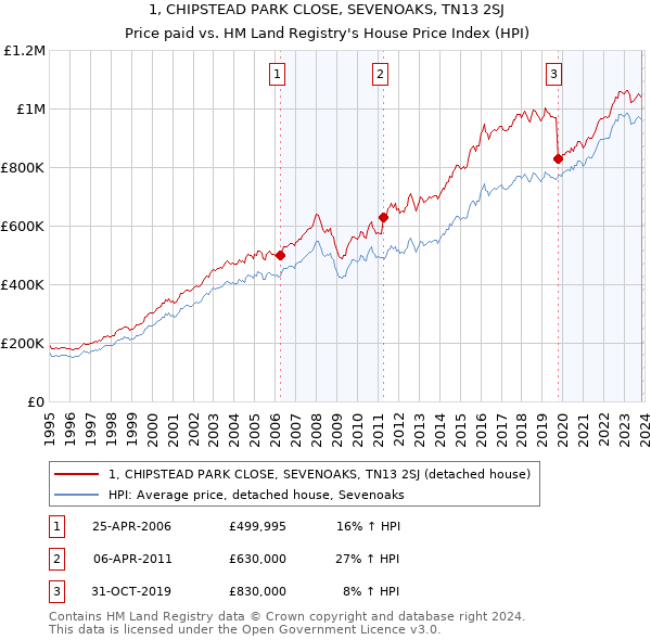 1, CHIPSTEAD PARK CLOSE, SEVENOAKS, TN13 2SJ: Price paid vs HM Land Registry's House Price Index