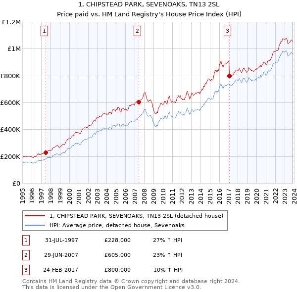 1, CHIPSTEAD PARK, SEVENOAKS, TN13 2SL: Price paid vs HM Land Registry's House Price Index