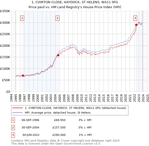 1, CHIRTON CLOSE, HAYDOCK, ST HELENS, WA11 0FG: Price paid vs HM Land Registry's House Price Index