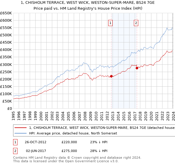 1, CHISHOLM TERRACE, WEST WICK, WESTON-SUPER-MARE, BS24 7GE: Price paid vs HM Land Registry's House Price Index