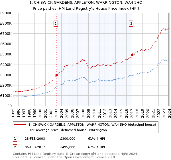 1, CHISWICK GARDENS, APPLETON, WARRINGTON, WA4 5HQ: Price paid vs HM Land Registry's House Price Index