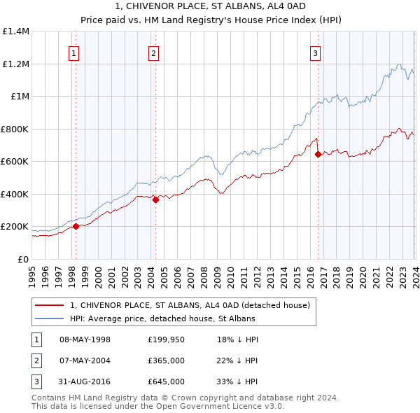 1, CHIVENOR PLACE, ST ALBANS, AL4 0AD: Price paid vs HM Land Registry's House Price Index
