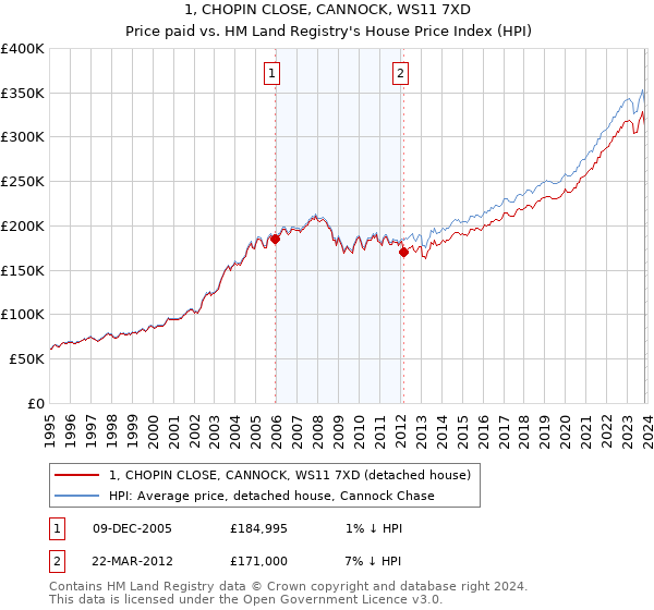 1, CHOPIN CLOSE, CANNOCK, WS11 7XD: Price paid vs HM Land Registry's House Price Index