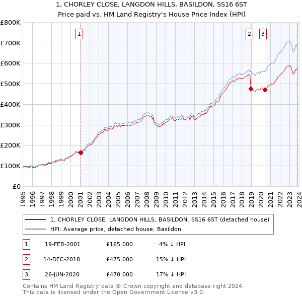 1, CHORLEY CLOSE, LANGDON HILLS, BASILDON, SS16 6ST: Price paid vs HM Land Registry's House Price Index