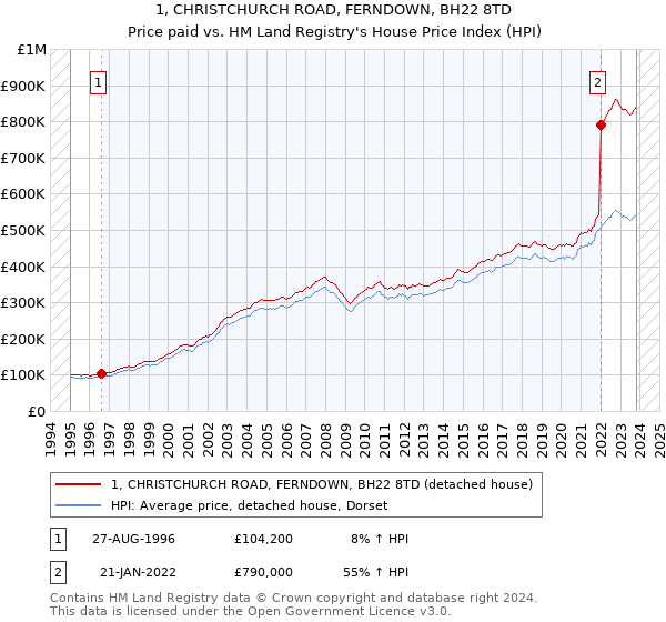 1, CHRISTCHURCH ROAD, FERNDOWN, BH22 8TD: Price paid vs HM Land Registry's House Price Index