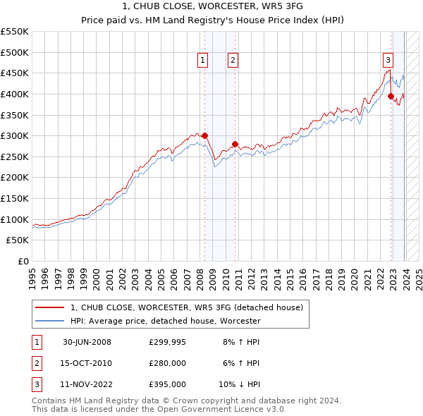 1, CHUB CLOSE, WORCESTER, WR5 3FG: Price paid vs HM Land Registry's House Price Index