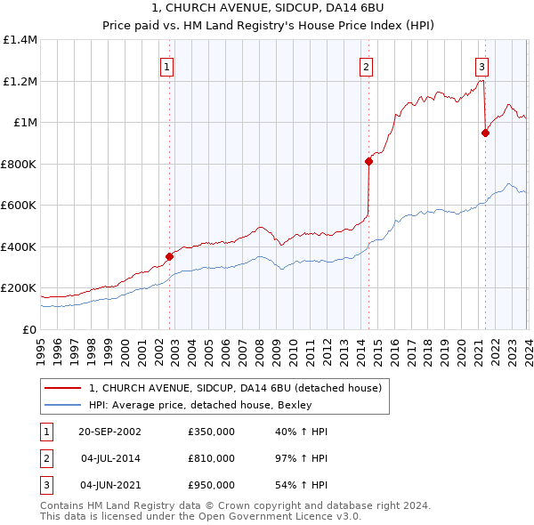 1, CHURCH AVENUE, SIDCUP, DA14 6BU: Price paid vs HM Land Registry's House Price Index