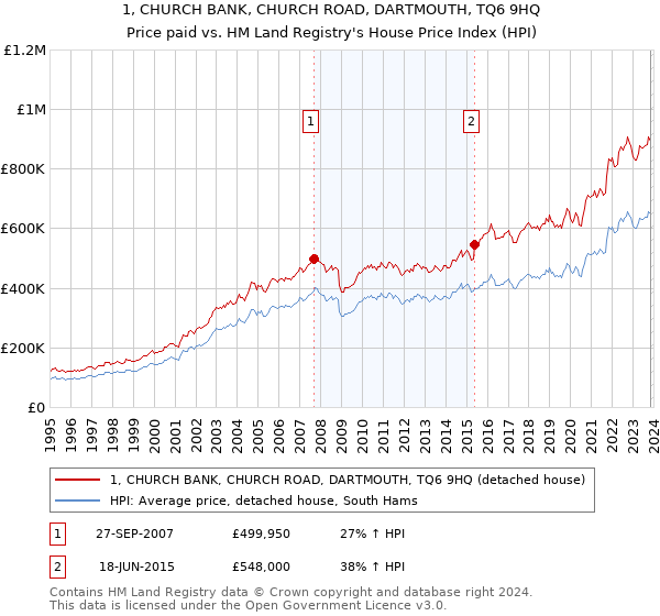 1, CHURCH BANK, CHURCH ROAD, DARTMOUTH, TQ6 9HQ: Price paid vs HM Land Registry's House Price Index