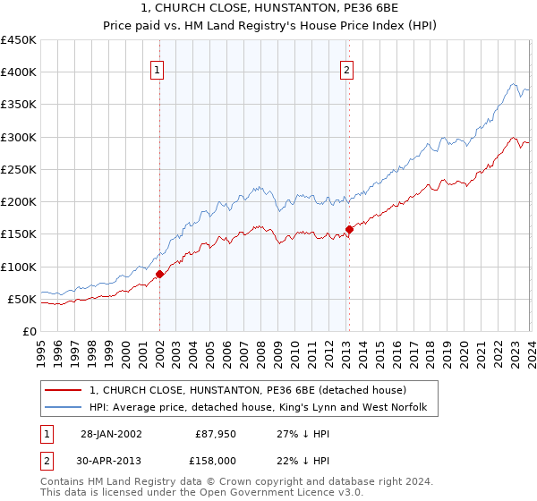 1, CHURCH CLOSE, HUNSTANTON, PE36 6BE: Price paid vs HM Land Registry's House Price Index