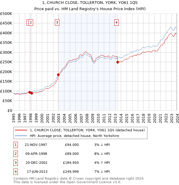 1, CHURCH CLOSE, TOLLERTON, YORK, YO61 1QS: Price paid vs HM Land Registry's House Price Index