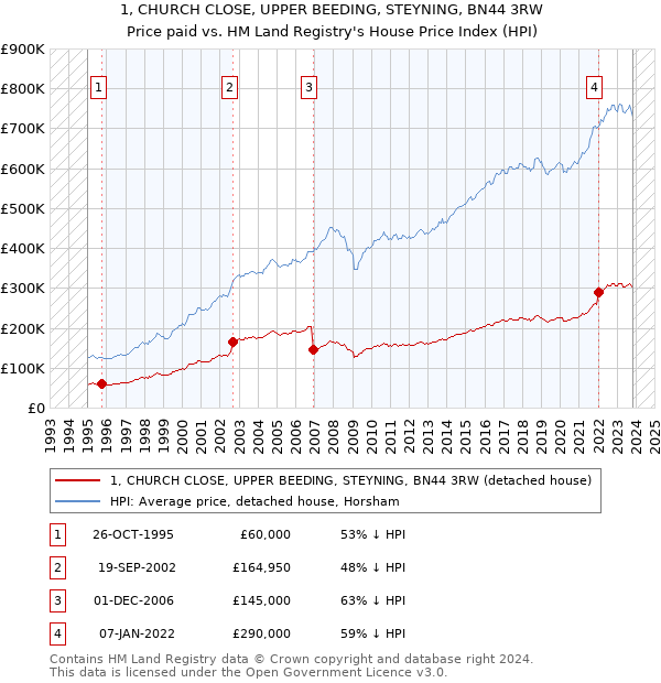 1, CHURCH CLOSE, UPPER BEEDING, STEYNING, BN44 3RW: Price paid vs HM Land Registry's House Price Index