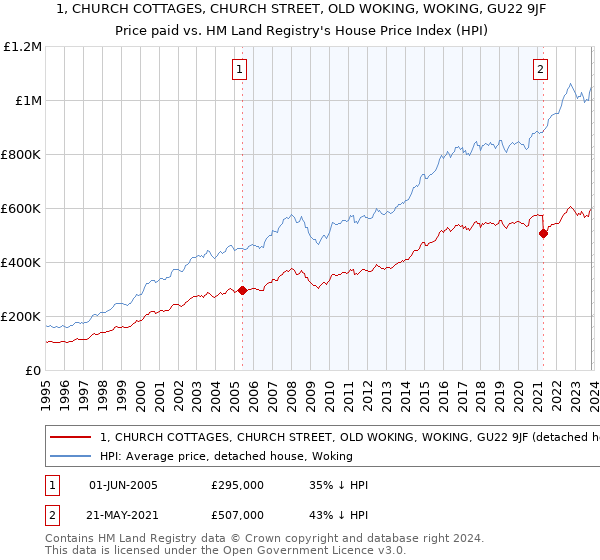1, CHURCH COTTAGES, CHURCH STREET, OLD WOKING, WOKING, GU22 9JF: Price paid vs HM Land Registry's House Price Index