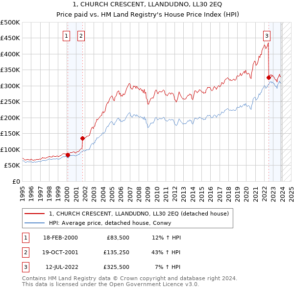 1, CHURCH CRESCENT, LLANDUDNO, LL30 2EQ: Price paid vs HM Land Registry's House Price Index