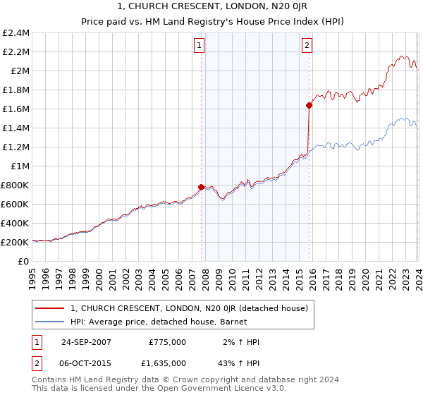 1, CHURCH CRESCENT, LONDON, N20 0JR: Price paid vs HM Land Registry's House Price Index