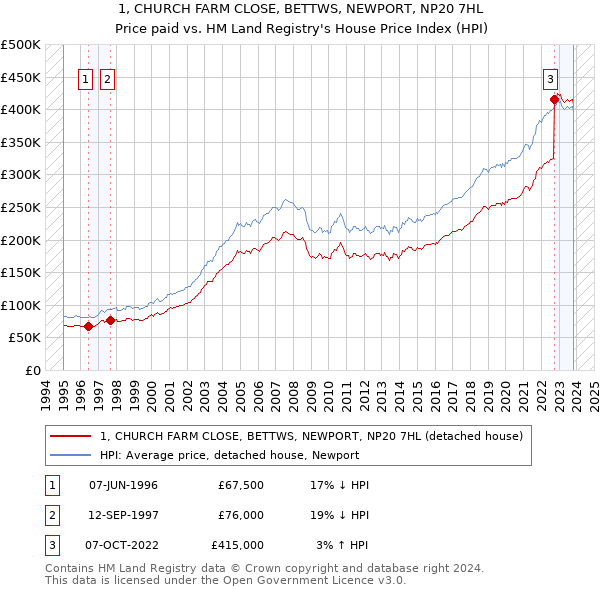 1, CHURCH FARM CLOSE, BETTWS, NEWPORT, NP20 7HL: Price paid vs HM Land Registry's House Price Index