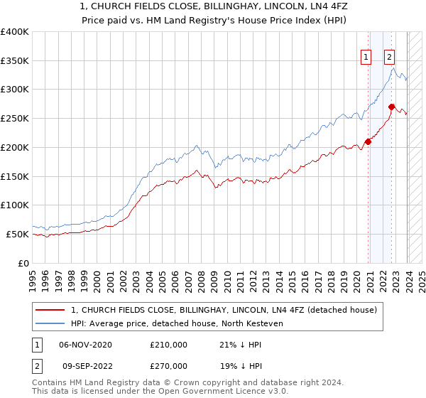 1, CHURCH FIELDS CLOSE, BILLINGHAY, LINCOLN, LN4 4FZ: Price paid vs HM Land Registry's House Price Index