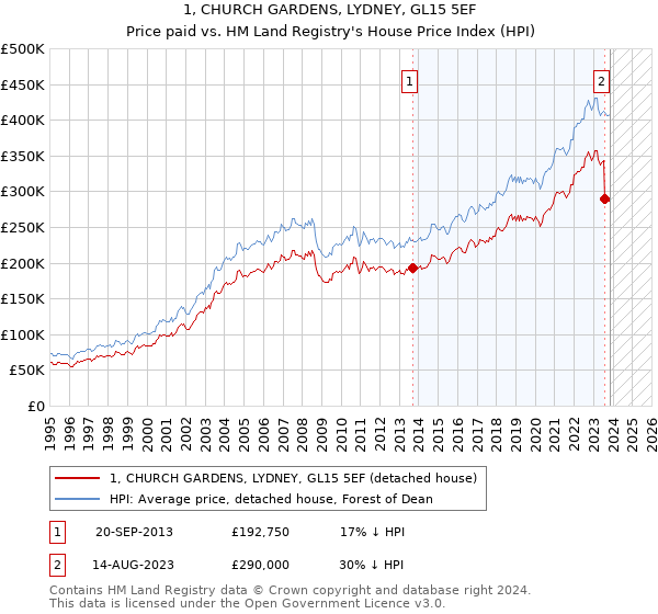1, CHURCH GARDENS, LYDNEY, GL15 5EF: Price paid vs HM Land Registry's House Price Index