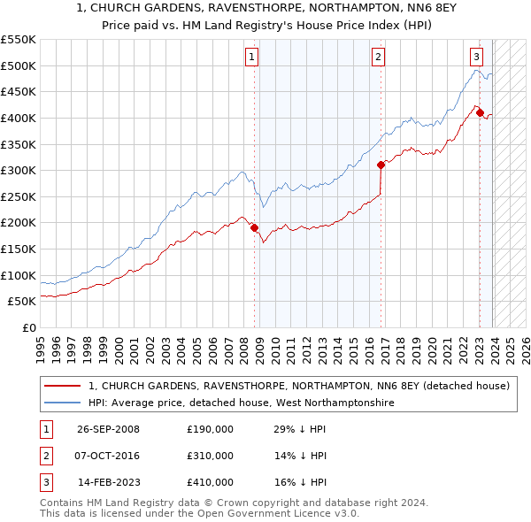 1, CHURCH GARDENS, RAVENSTHORPE, NORTHAMPTON, NN6 8EY: Price paid vs HM Land Registry's House Price Index