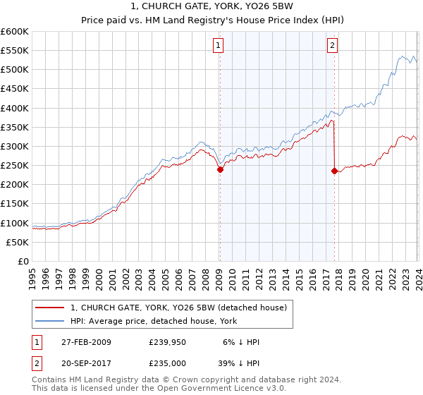 1, CHURCH GATE, YORK, YO26 5BW: Price paid vs HM Land Registry's House Price Index