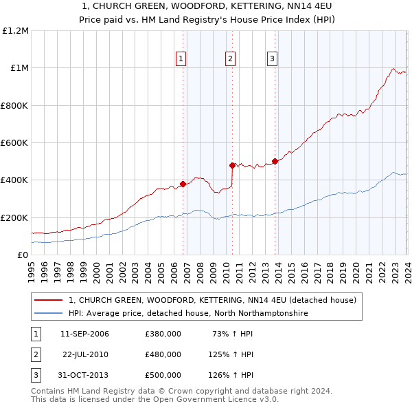 1, CHURCH GREEN, WOODFORD, KETTERING, NN14 4EU: Price paid vs HM Land Registry's House Price Index