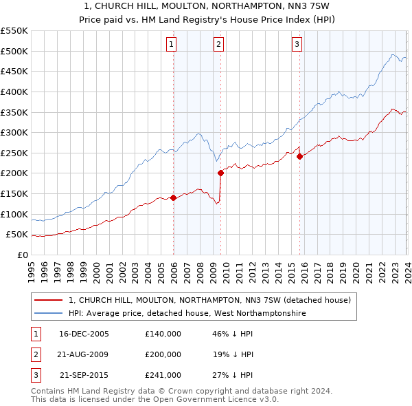 1, CHURCH HILL, MOULTON, NORTHAMPTON, NN3 7SW: Price paid vs HM Land Registry's House Price Index