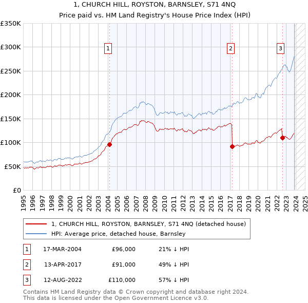 1, CHURCH HILL, ROYSTON, BARNSLEY, S71 4NQ: Price paid vs HM Land Registry's House Price Index