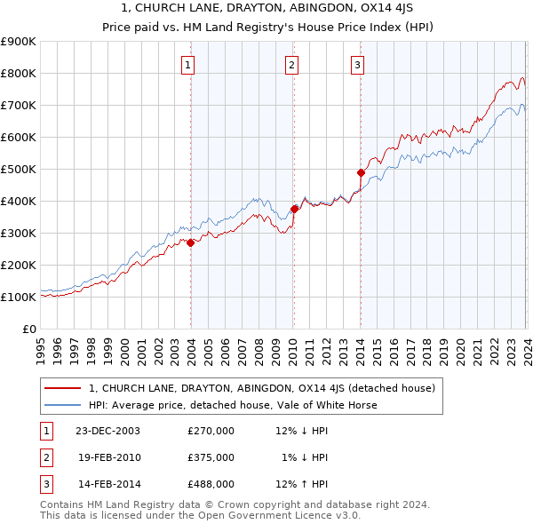 1, CHURCH LANE, DRAYTON, ABINGDON, OX14 4JS: Price paid vs HM Land Registry's House Price Index