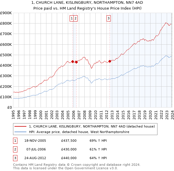 1, CHURCH LANE, KISLINGBURY, NORTHAMPTON, NN7 4AD: Price paid vs HM Land Registry's House Price Index