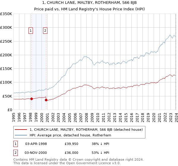 1, CHURCH LANE, MALTBY, ROTHERHAM, S66 8JB: Price paid vs HM Land Registry's House Price Index