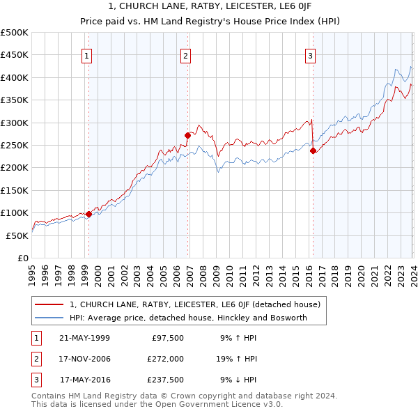 1, CHURCH LANE, RATBY, LEICESTER, LE6 0JF: Price paid vs HM Land Registry's House Price Index