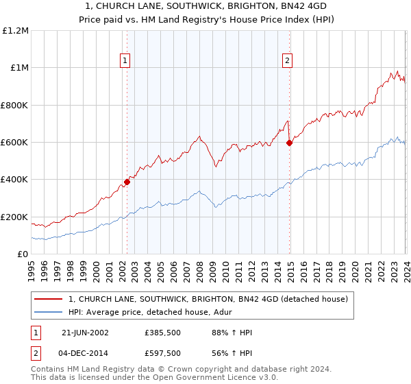 1, CHURCH LANE, SOUTHWICK, BRIGHTON, BN42 4GD: Price paid vs HM Land Registry's House Price Index