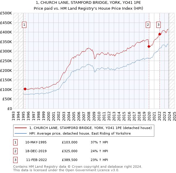 1, CHURCH LANE, STAMFORD BRIDGE, YORK, YO41 1PE: Price paid vs HM Land Registry's House Price Index