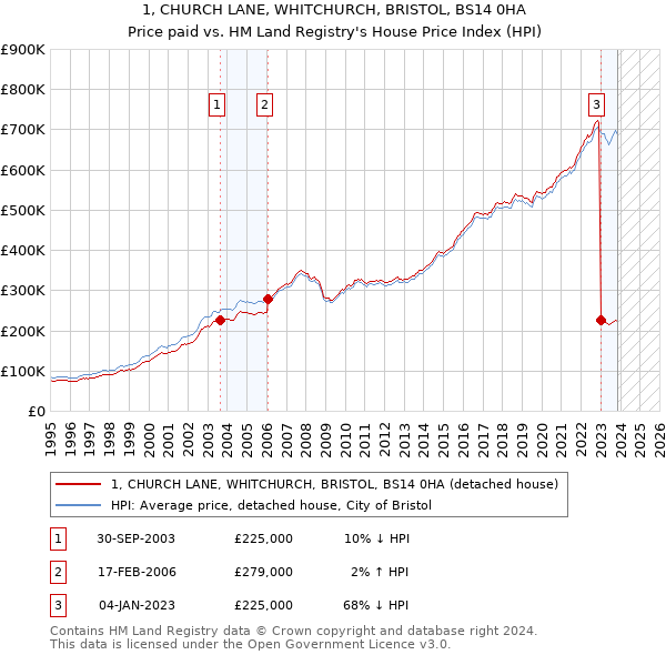 1, CHURCH LANE, WHITCHURCH, BRISTOL, BS14 0HA: Price paid vs HM Land Registry's House Price Index